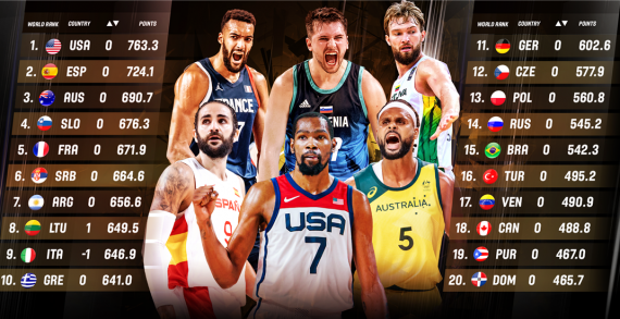 Latest FIBA World rankings