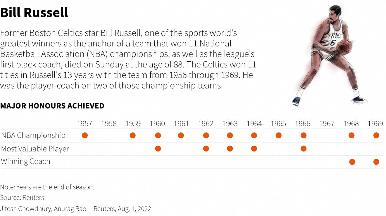 Bill Russell NBA Legend