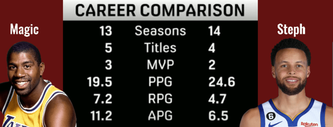 Magic Johnson and Stepen Curry Career Comparison