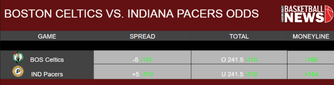 Boston Celtics vs. Indiana Pacers Odds table via DraftKings