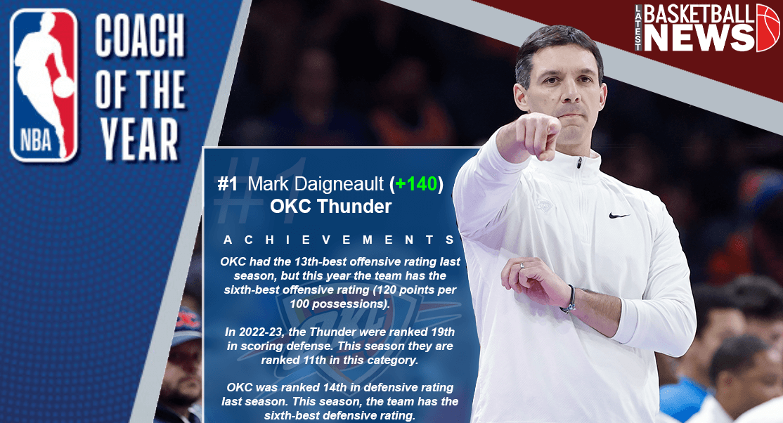 Coach of the Year Mark Daigneault